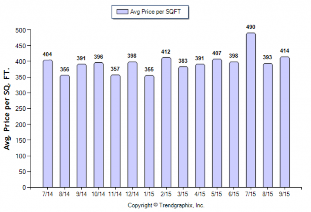 Alhambra_September_2015_SFR_Avg-Price-Per-Sqft