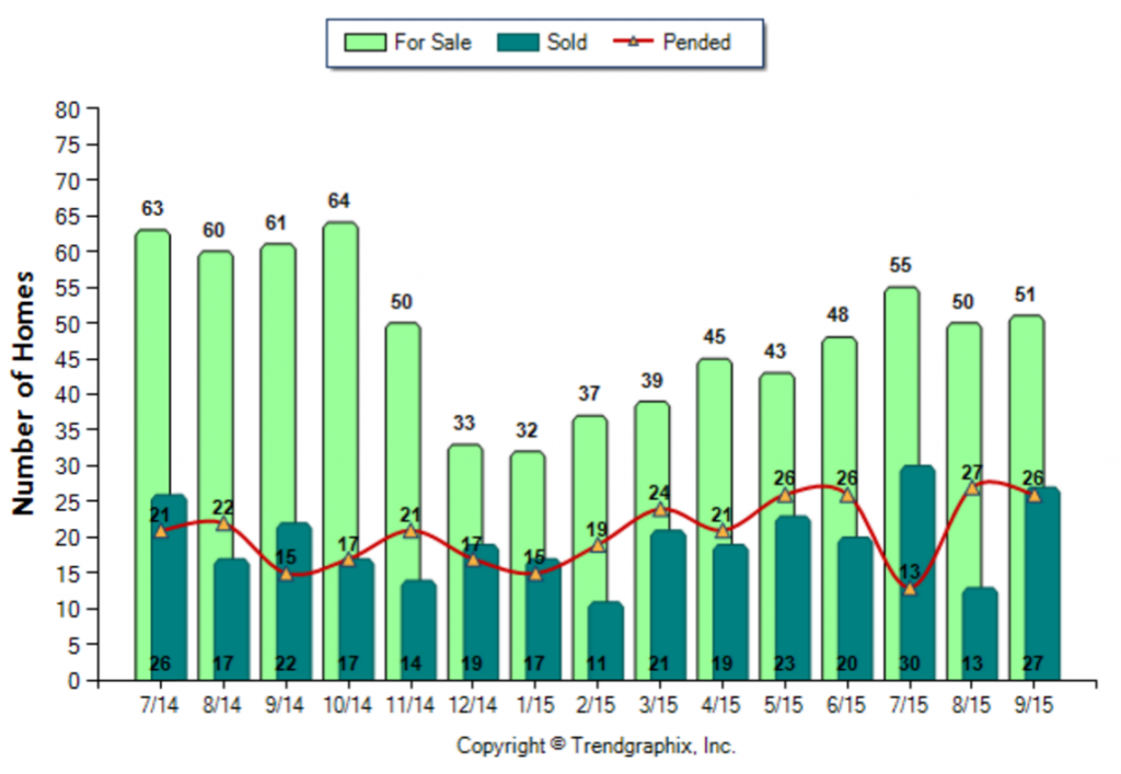 Alhambra_September_2015_SFR_For-Sale-Vs-Sold