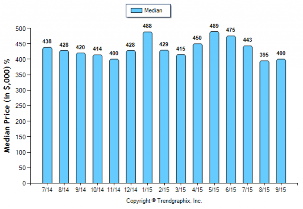 Alhambra_September_Condo+Twnh_Median-Price-Sold