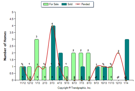 Altadena Condo February 2014 Number of Homes for Sale vs. Sale