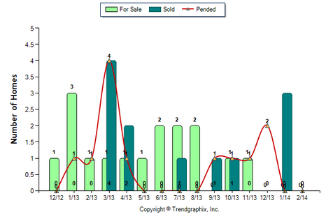 Altadena Condo February 2014 Number of Homes for Sale vs. Sold