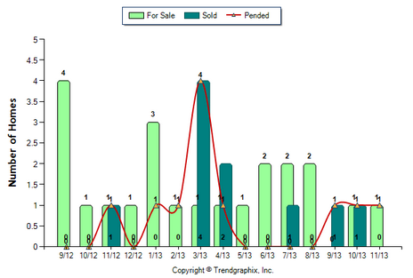 Altadena Condo November 2013 Number of homes for Sale vs. Sold