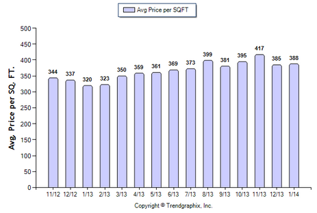 Altadena SFR February 2014 Avg Price per Sqft.