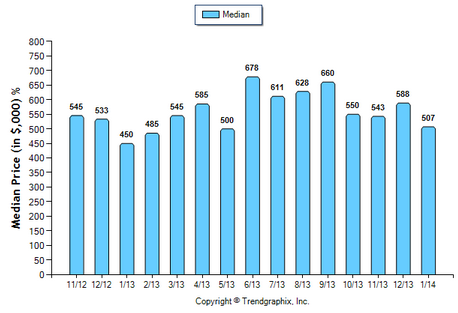 Altadena SFR February 2014 Median Price Sold