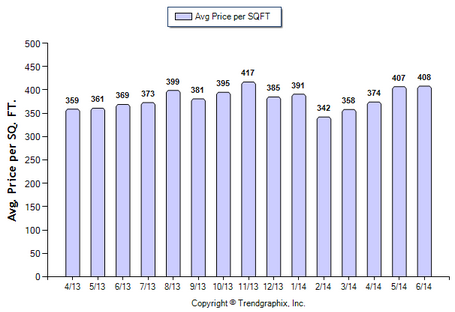 Altadena SFR June 2014 Avg Price Per Sqft