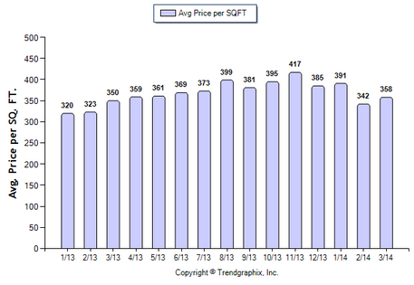Altadena SFR March 2014 Price per Sqft