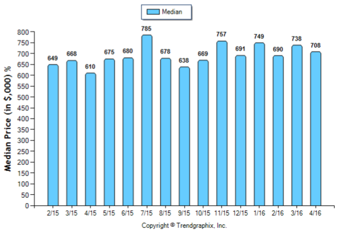 Altadena_April_2016_SFR_Median-Price-Sold