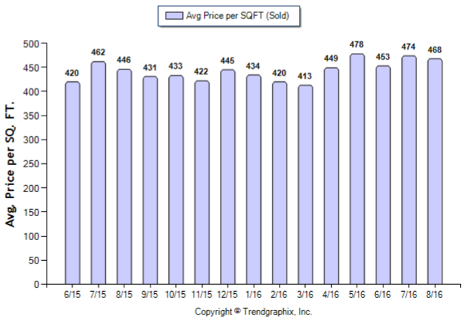 altadena_aug_2016_sfr_avg-price-per-sqft