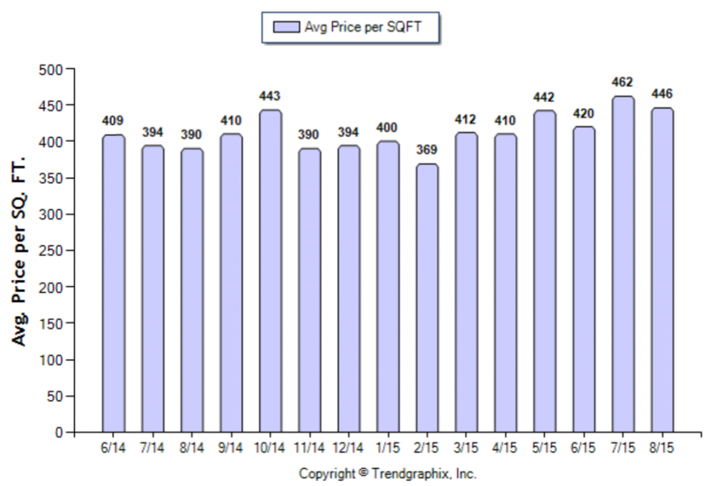 Altadena_August_2015_SFR_Avg-Price-Per-Sqft