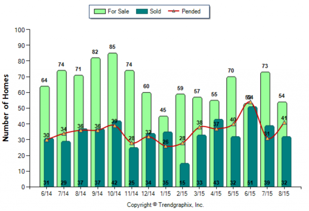 Altadena_August_2015_SFR_For-Sale-Vs-Sold