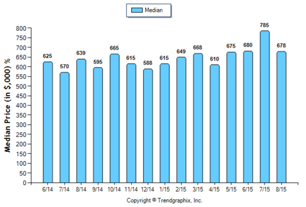 Altadena_August_2015_SFR_Median-Price-Sold