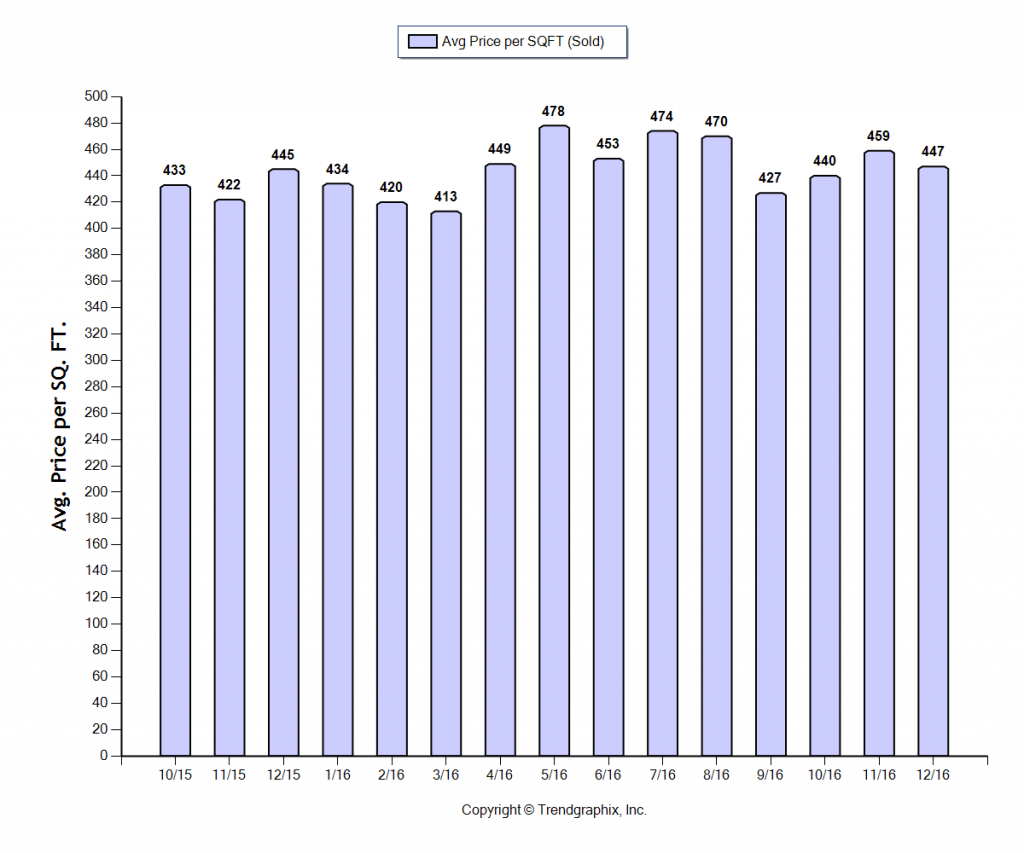 altadena_dec_2016_sfr_avg-price-per-sqft