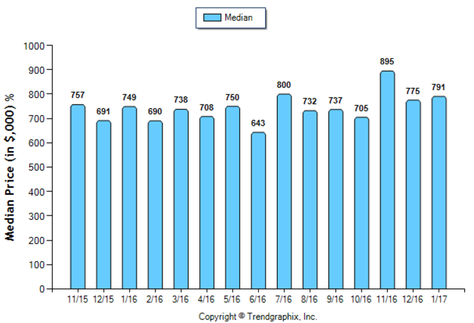 Altadena_Jan_2017_SFR_Median-Price-Sold