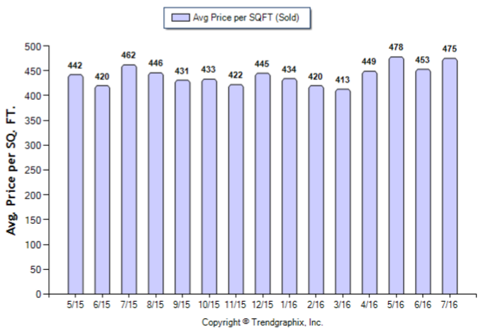 Altadena_Jul_2016_SFR_Avg-Price-Per-Sqft