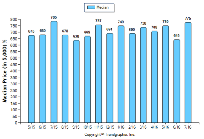 Altadena_Jul_2016_SFR_Median-Price-Sold