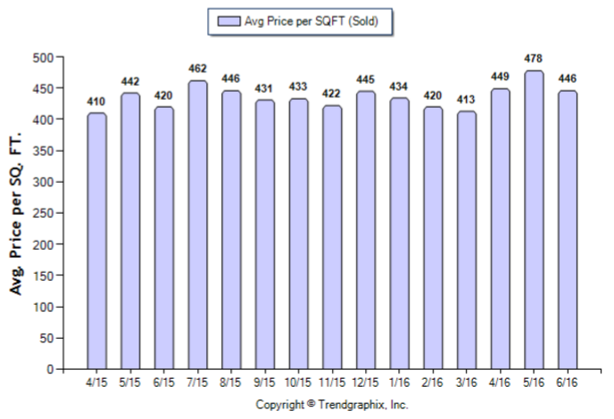 Altadena_Jun_2016_SFR_Avg-Price-Per-Sqft