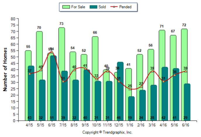 Altadena_Jun_2016_SFR_For-Sale-Vs-Sold