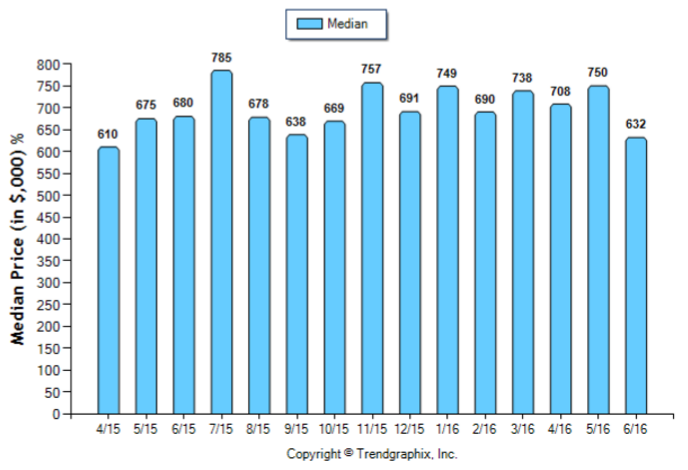 Altadena_Jun_2016_SFR_Median-Price-Sold