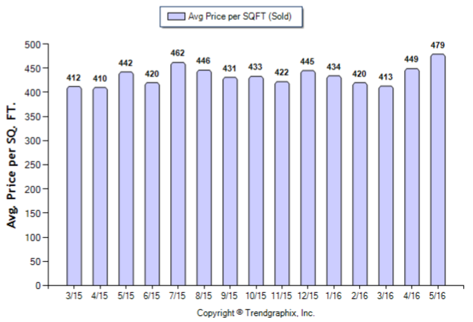 Altadena_May_2016_SFR_Avg-Price-Per-Sqft