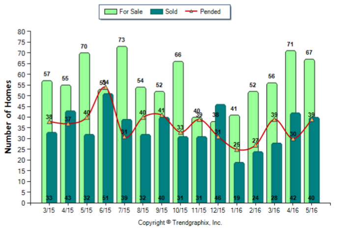 Altadena_May_2016_SFR_For-Sale-Vs-Sold