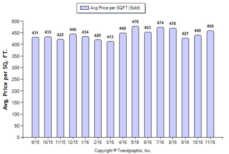 altadena_nov_2016_sfr_avg-price-per-sqft