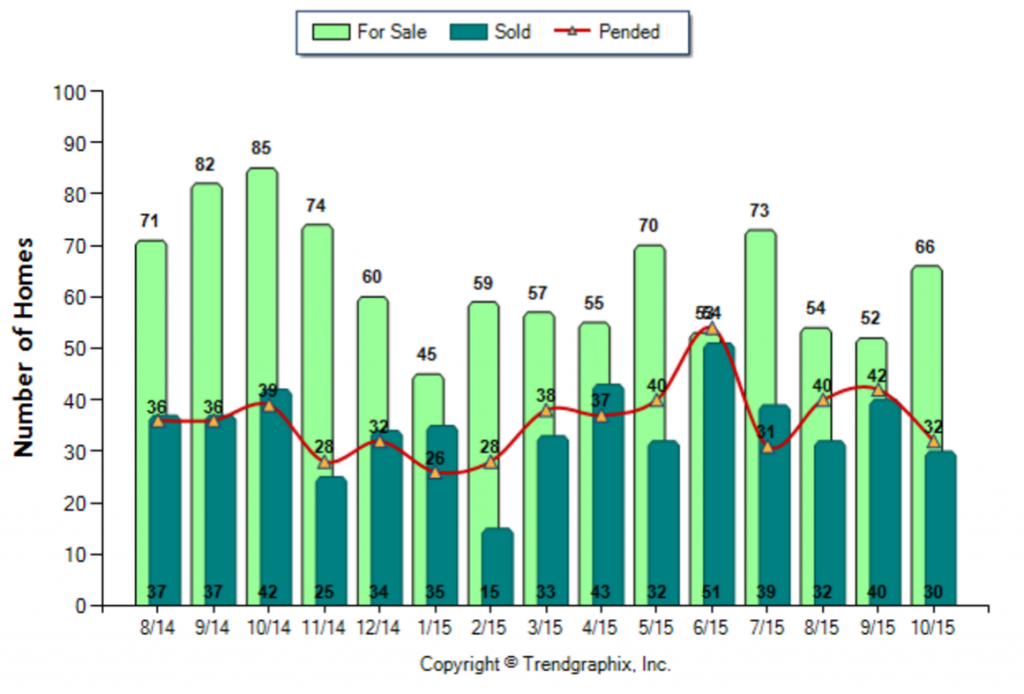 Altadena_October_2015_SFR_For-Sale-Vs-Sold