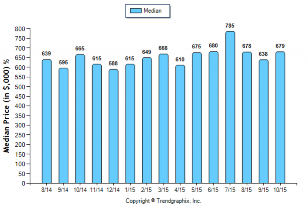 Altadena_October_2015_SFR_Median-Price-Sold