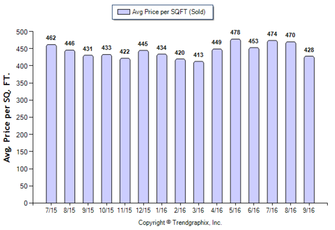 altadena_sep_2016_sfr_avg-price-per-sqft