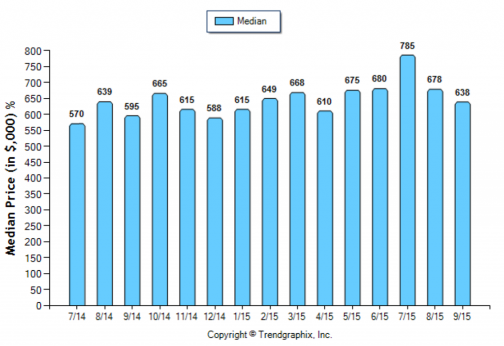 Altadena_September_2015_SFR_Median-Price-Sold