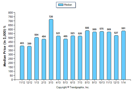 Arcadia Condo February 2014 Median Price Sold