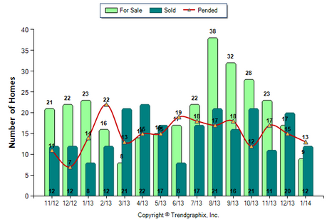Arcadia Condo February 2014 Number of Homes for Sale vs. Sold