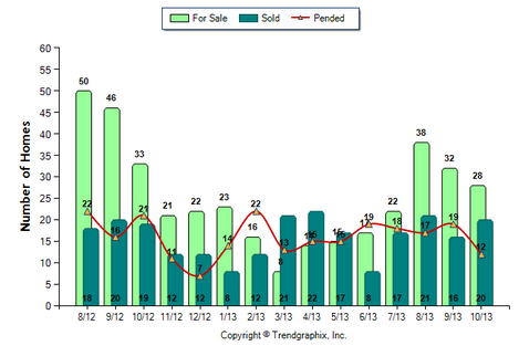 Arcadia Condo October 2013 Number of Homes for Sale vs. Sold