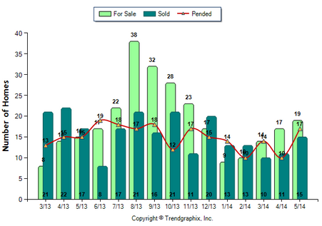 Arcadia Condos May 2014 For Sale vs Sold