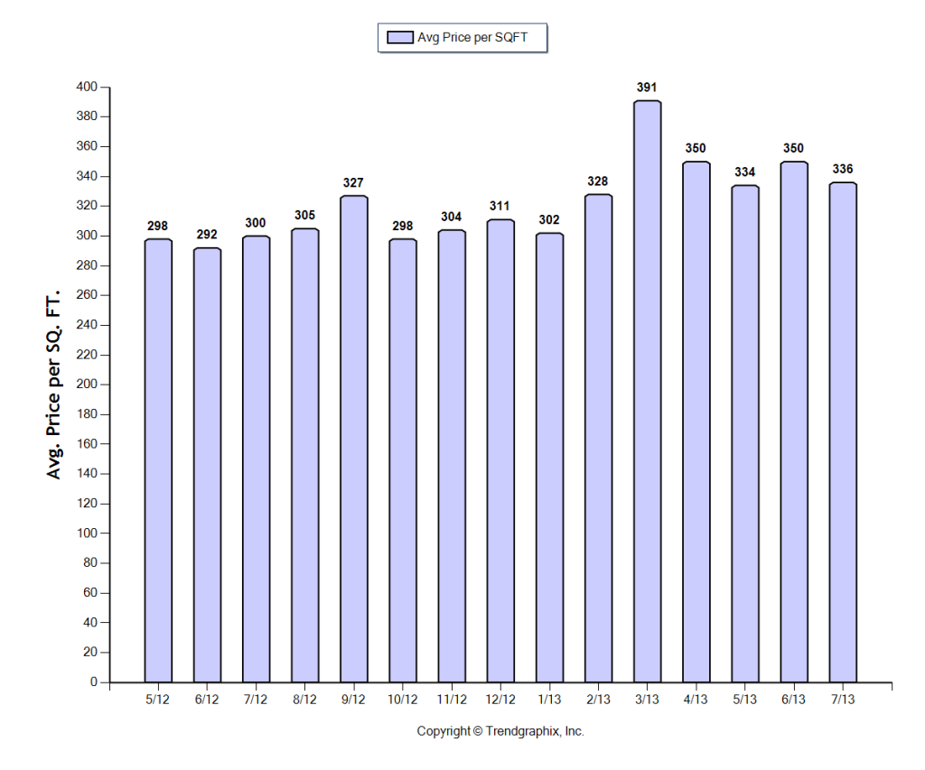 Arcadia Real Estate July 2013 Condos and Townhomes Price per Square Foot