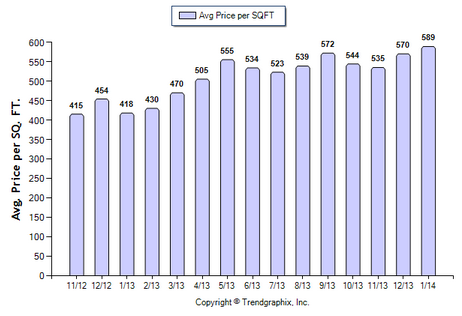 Arcadia SFR February 2014 Avg. Price per Sqft.