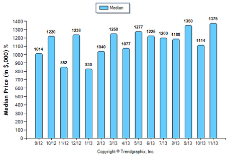 Arcadia SFR November 2013 Median Price Sold