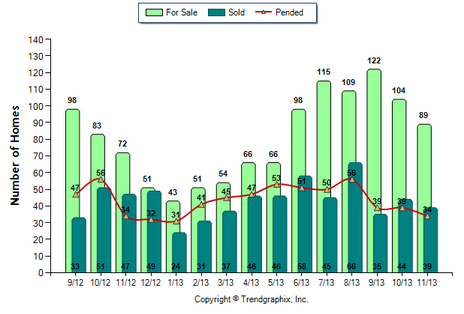 Arcadia SFR November 2013 Number of Homes for Sale vs. Sold