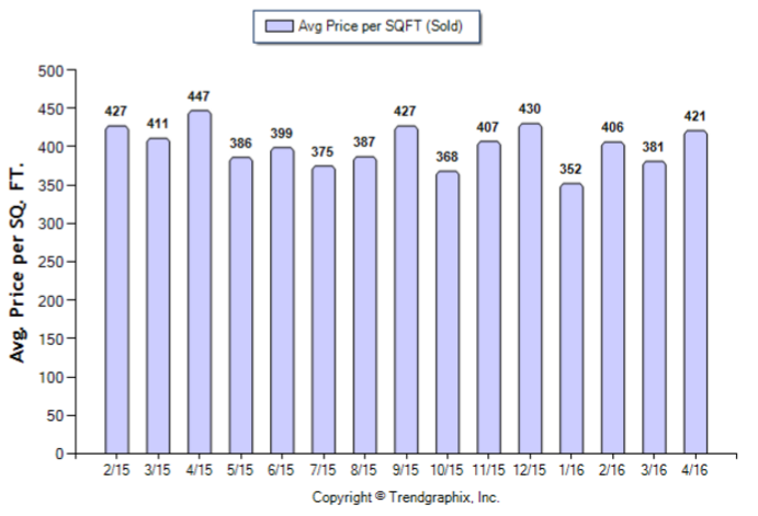 Arcadia_April_2016_Condo+Twnh_Avg-Price-Per-Sqft