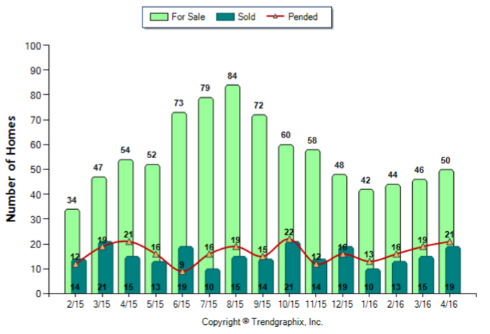 Arcadia_April_2016_Condo+Twnh_For-Sale-Vs-Sold