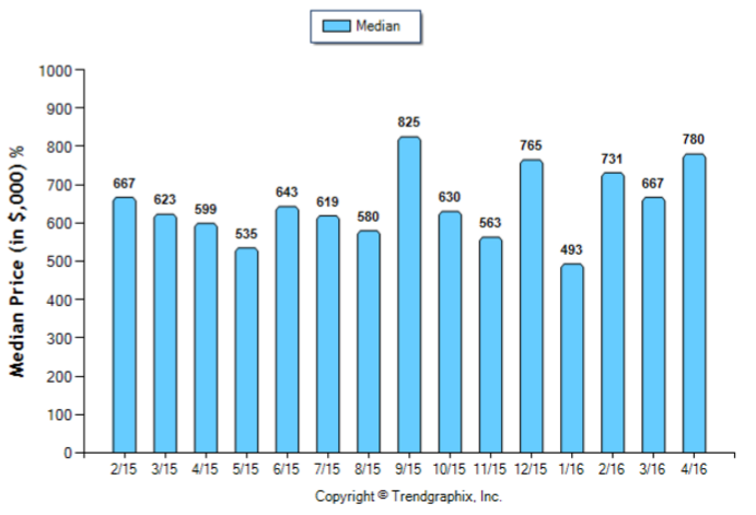 Arcadia_April_2016_Condo+Twnh_Median-Price-Sold