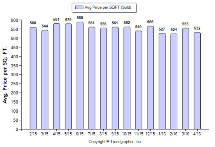 Arcadia_April_2016_SFR_Avg-Price-Per-Sqft