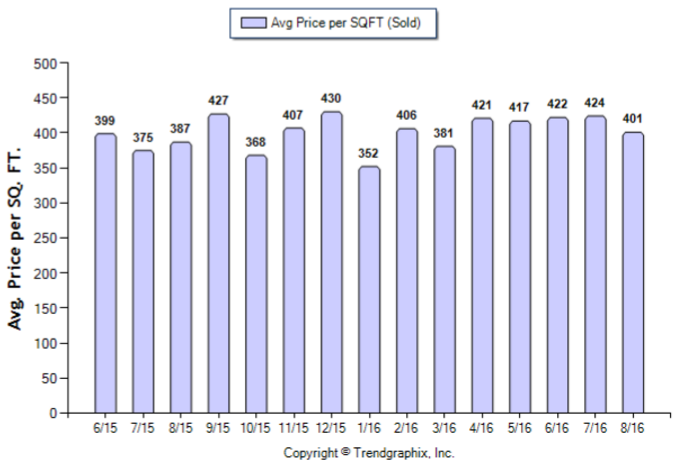 arcadia_aug_2016_condotwnh_avg-price-per-sqft