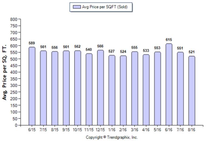 arcadia_aug_2016_sfr_avg-price-per-sqft