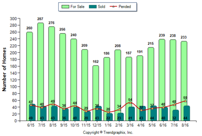 arcadia_aug_2016_sfr_for-sale-vs-sold