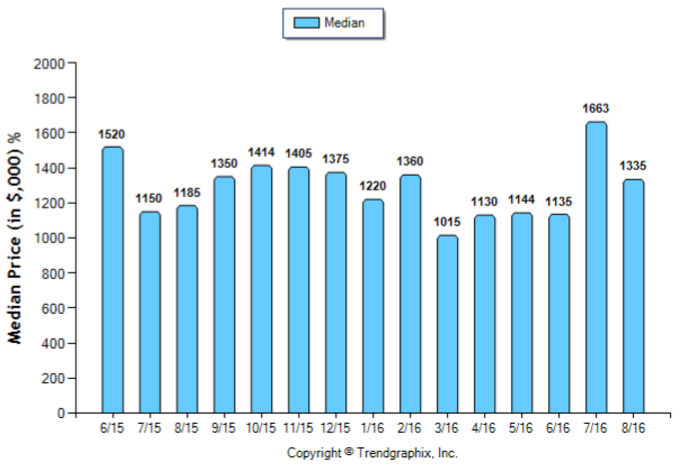 arcadia_aug_2016_sfr_median-price-sold