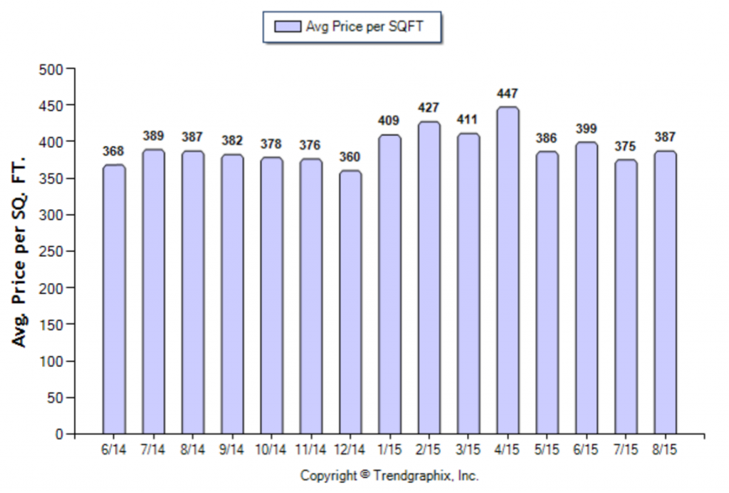 Arcadia_August_2015_Condo+Twnh_Avg-Price-Per-Sqft