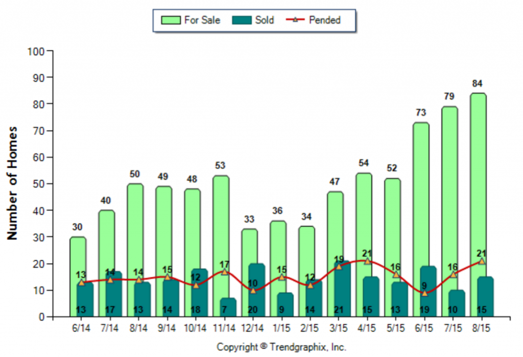 Arcadia_August_2015_Condo+Twnh_For-Sale-Vs-Sold