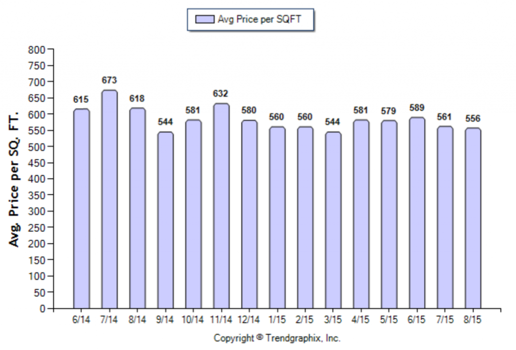 Arcadia_August_2015_SFR_Avg-Price-Per-Sqft