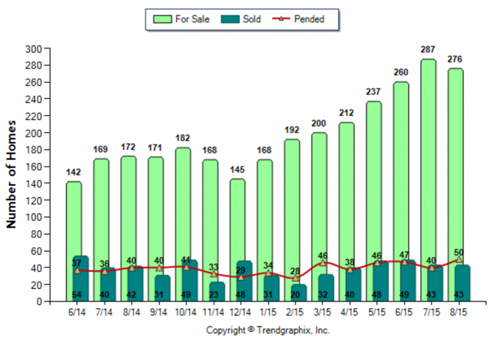 Arcadia_August_2015_SFR_For-Sale-Vs-Sold