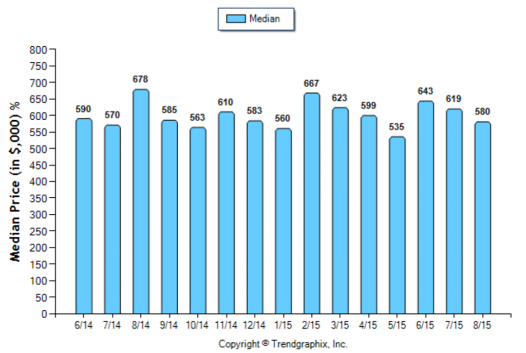 Arcadia_August_Condo+Twnh_Median-Price-Sold